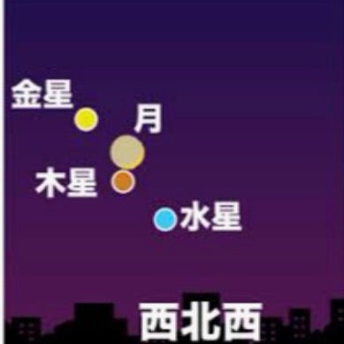 木星・金星・水星・月の巡り　易の三義